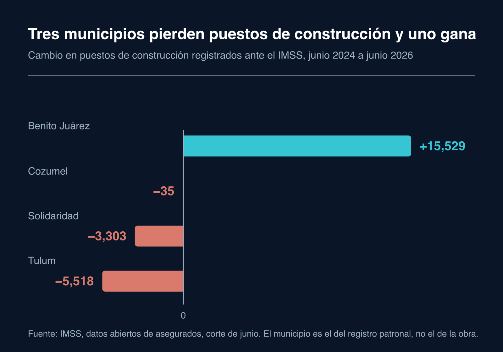 Barras horizontales del cambio en puestos de construcción registrados ante el IMSS por municipio, entre junio de 2024 y junio de 2026. Benito Juárez es la única barra positiva, hacia la derecha, con 15,529 puestos más. Hacia la izquierda, Tulum pierde 5,518, Solidaridad 3,303 y Cozumel 35.