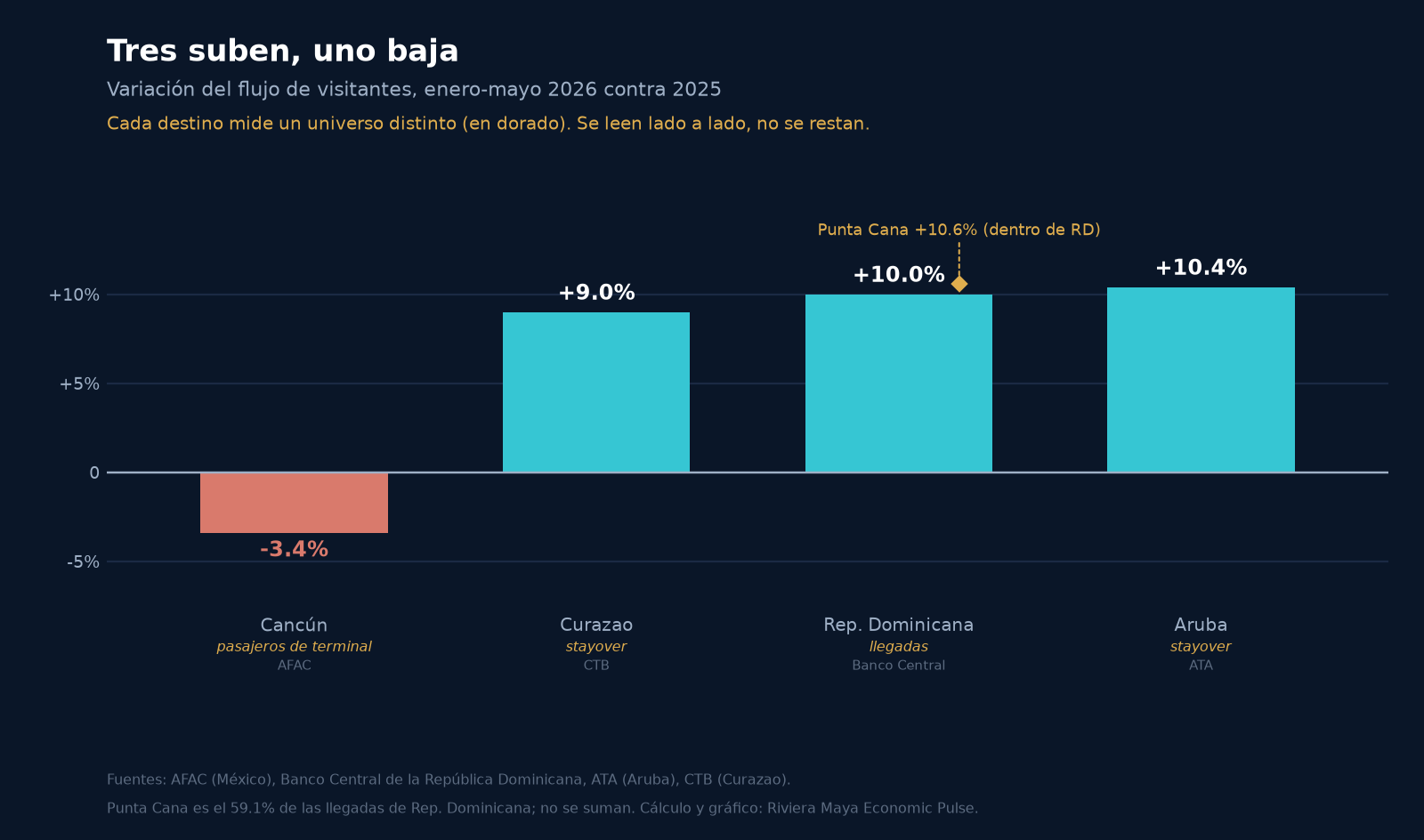 Barras de variación del flujo de visitantes por destino, enero-mayo 2026 contra 2025: Cancún cae 3.4%, Curazao sube 9.0%, República Dominicana 10.0% y Aruba 10.4%, con Punta Cana marcado en 10.6% dentro de República Dominicana.