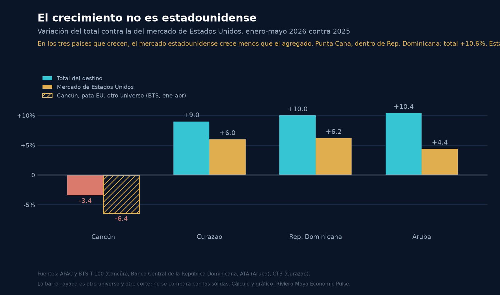 Barras pareadas por destino comparando la variación del total contra la del mercado de Estados Unidos: en Curazao, República Dominicana y Aruba el total sube más que el mercado estadounidense; en Cancún ambos caen.