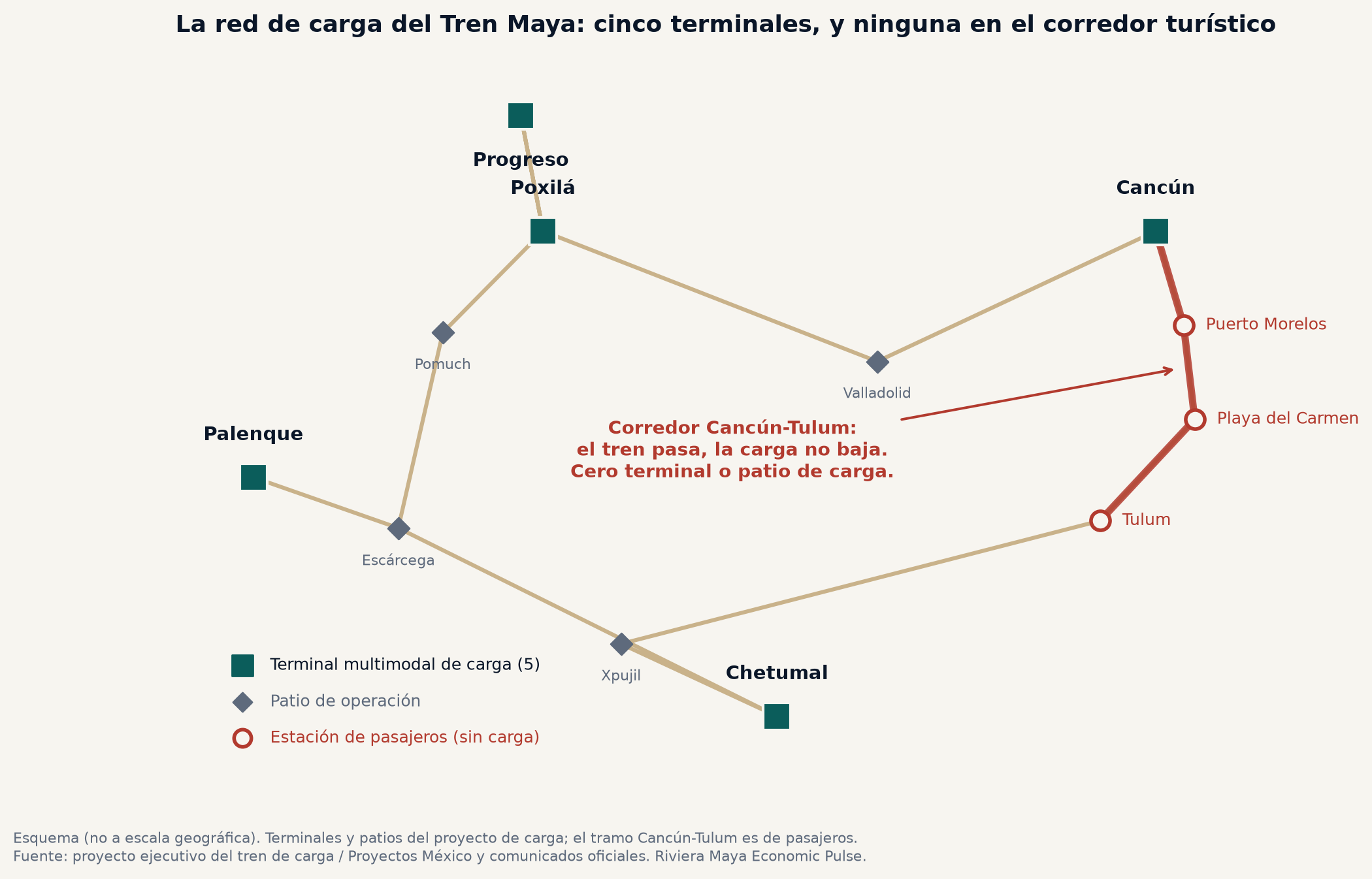 Esquema de la red de carga del Tren Maya: cinco terminales multimodales en Palenque, Progreso, Poxilá, Cancún y Chetumal, con patios de operación, y el corredor Cancún a Tulum marcado como tramo de pasajeros sin ninguna terminal ni patio de carga.