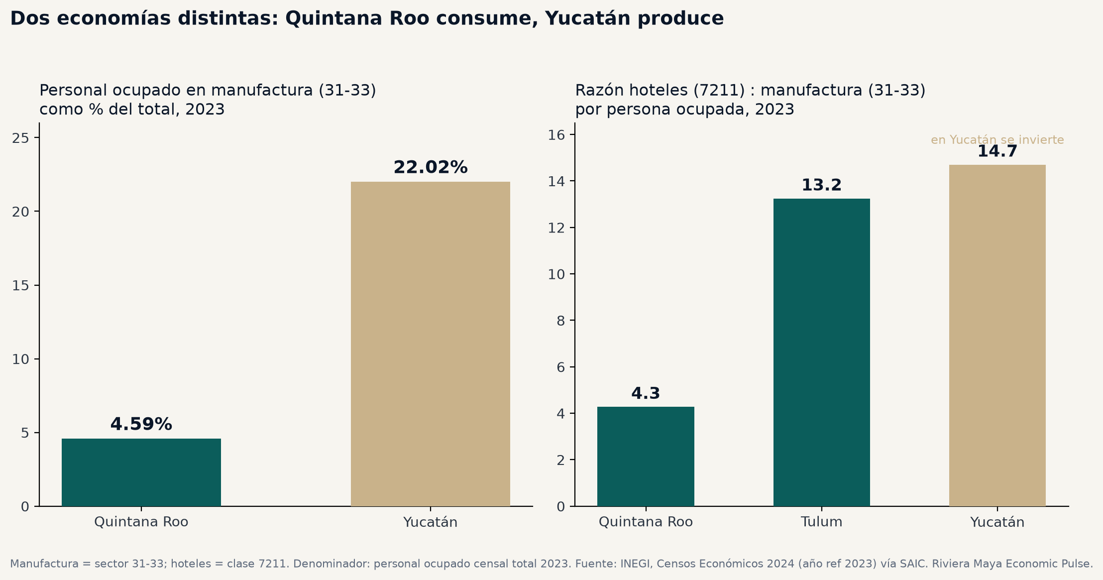 Dos paneles de barras: personal en manufactura como porcentaje del total, 4.59% en Quintana Roo contra 22.02% en Yucatán; y la razón de personal en hoteles por cada persona en manufactura: 4.3 en Quintana Roo, 13.2 en Tulum, invertida a 14.7 en Yucatán.