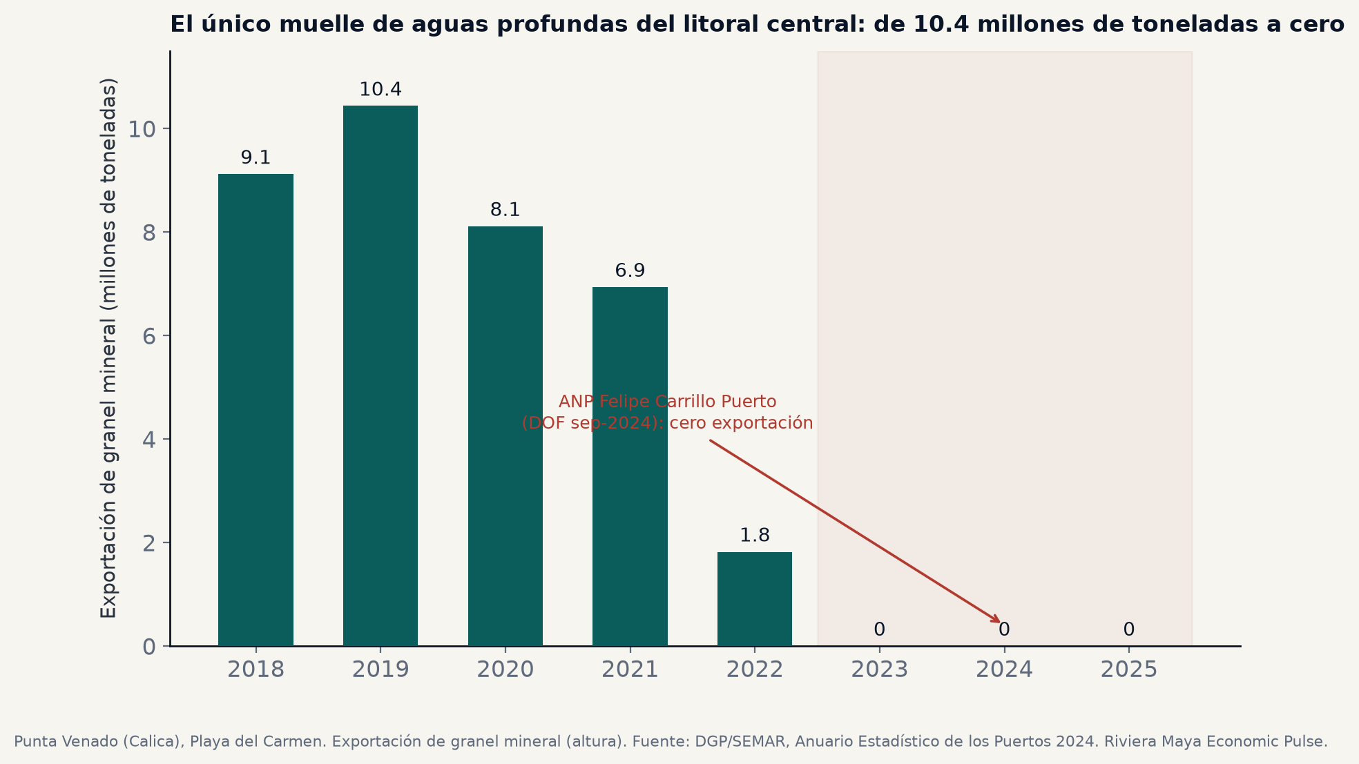 Barras de la exportación de granel mineral del muelle de Punta Venado por año. De alrededor de 10.4 millones de toneladas en 2019 baja a cero desde 2023, tras el decreto de área natural protegida.