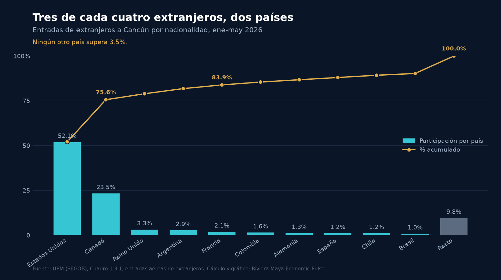 Barras de participación por nacionalidad de las entradas de extranjeros a Cancún de enero a mayo 2026, con una línea de porcentaje acumulado. Estados Unidos con 52.1% y Canadá con 23.5% forman las dos barras dominantes; juntas llegan al 75.6% acumulado. Del tercer país hacia abajo hay una cola larga en la que ninguno supera 3.5%.