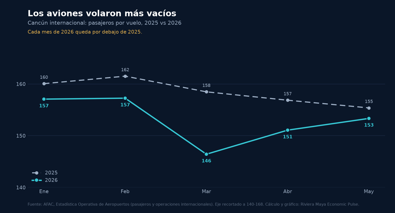 Dos líneas con el promedio de pasajeros por vuelo internacional de Cancún, de enero a mayo. La línea de 2025 va entre 155 y 162 pasajeros por vuelo. La de 2026 queda por debajo cada uno de los cinco meses, entre 146 y 157. La mayor distancia entre las dos es en marzo: 158.5 en 2025 contra 146.4 en 2026.