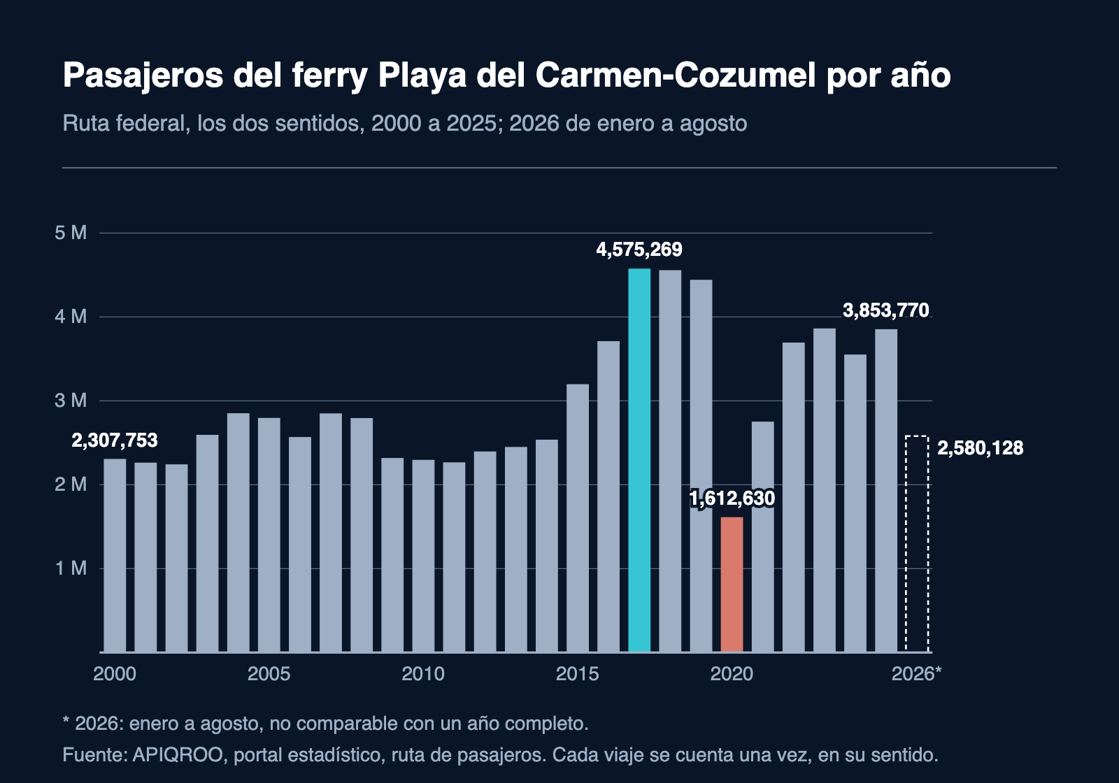 Barras de los pasajeros anuales de la ruta federal de ferris Playa del Carmen-Cozumel, de 2000 a 2025, más 2026 de enero a agosto dibujado aparte. La serie arranca en 2,307,753 pasajeros, llega a su máximo en 2017 con 4,575,269, cae a 1,612,630 en 2020 y vuelve a 3,853,770 en 2025.