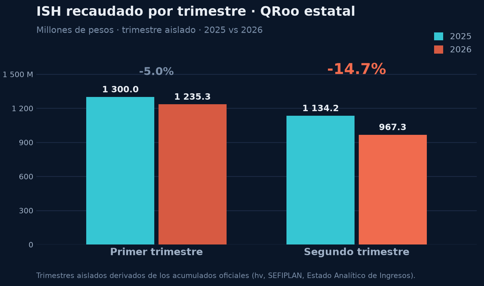 Barras agrupadas del Impuesto al Hospedaje recaudado por trimestre, Quintana Roo estatal, en millones de pesos. Primer trimestre: 1,300.0 en 2025 y 1,235.3 en 2026, una caída de 5.0%. Segundo trimestre: 1,134.2 en 2025 y 967.3 en 2026, una caída de 14.7%. La caída se profundiza del primer al segundo trimestre.