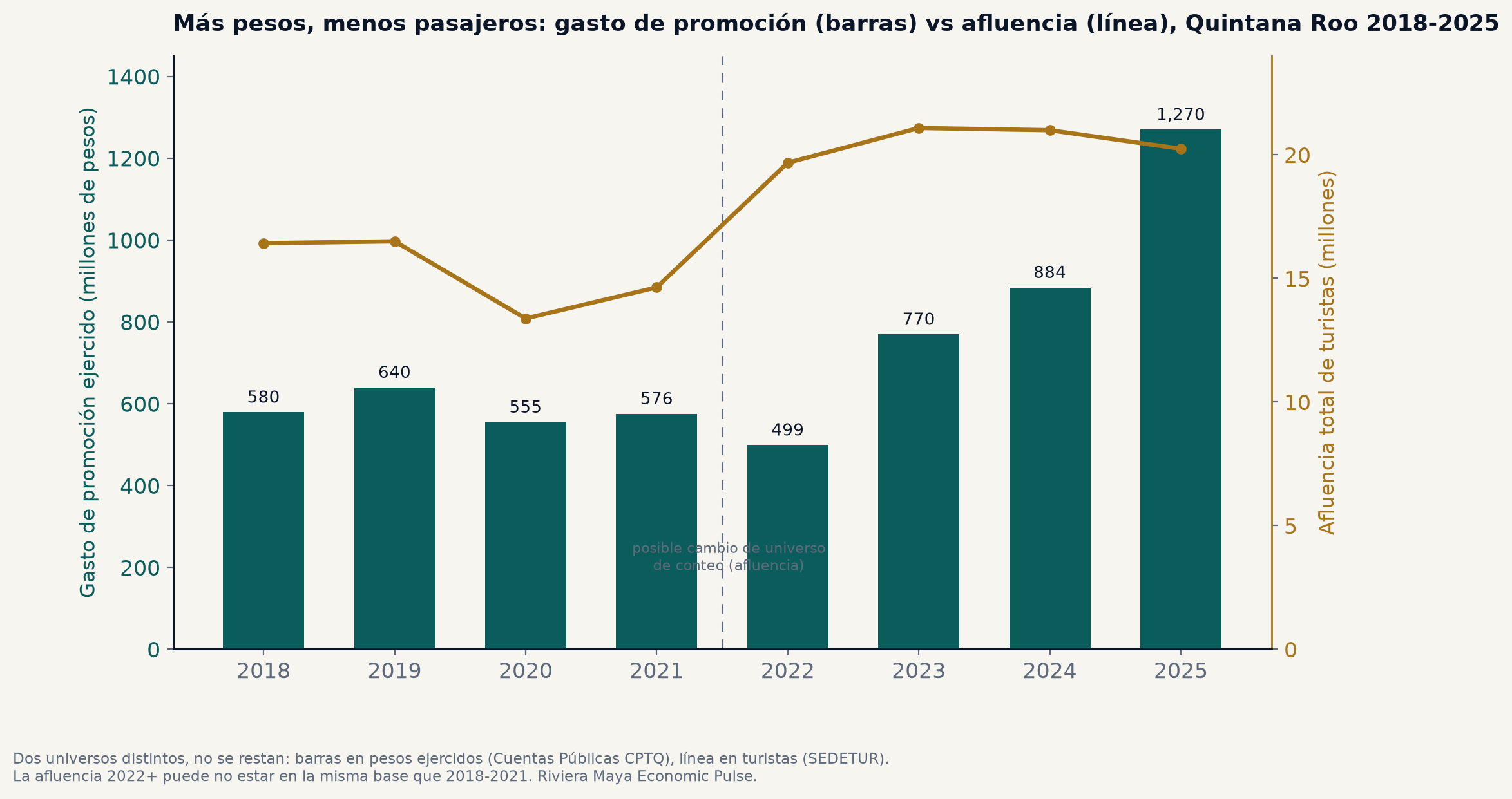Barras del gasto de promoción ejercido del Consejo de Promoción Turística de Quintana Roo por año, 2018 a 2025, en millones de pesos, con una línea de afluencia total de turistas encima. El gasto sube de 580 millones en 2018 a 1,270 millones en 2025, mientras la afluencia se aplana hacia el final de la serie.