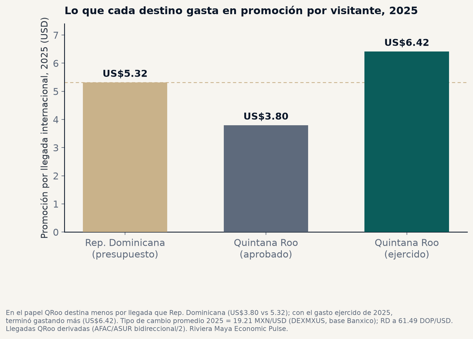 Barras de promoción por llegada internacional en 2025, en dólares. República Dominicana presupuesto: 5.32. Quintana Roo aprobado: 3.80. Quintana Roo ejercido: 6.42. La barra del ejercido de Quintana Roo supera a la de República Dominicana.