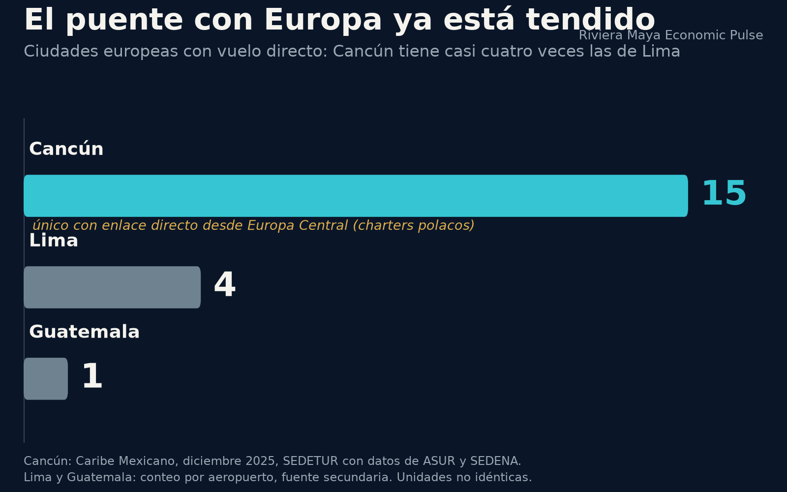 Barras horizontales de ciudades europeas con vuelo directo: Cancún 15, Lima 4, Guatemala 1. Cancún es el único de los tres con enlace directo desde Europa Central.