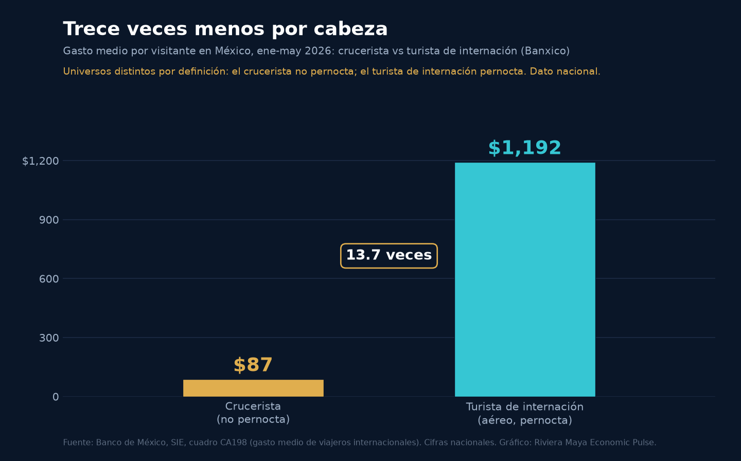 Dos barras del gasto medio por persona en México, enero a mayo de 2026, en dólares. La barra del crucerista mide 87 dólares y es diminuta al lado de la del turista de internación, que llega en avión y mide 1,192. Un sello en medio marca la diferencia: 13.7 veces.