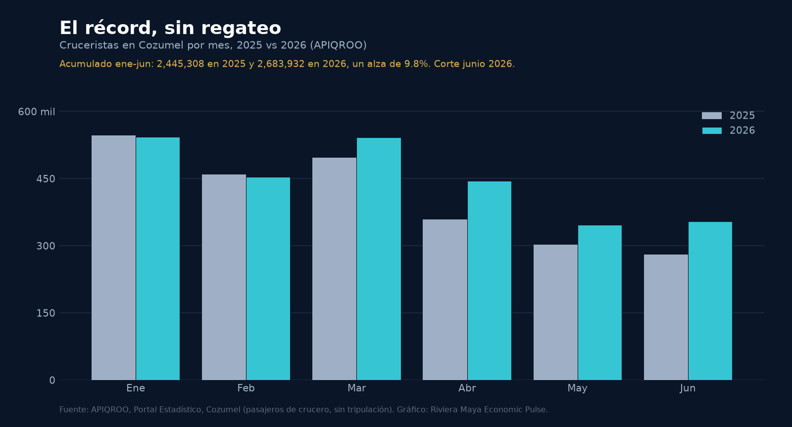 Barras por mes de los cruceristas que llegaron a Cozumel de enero a junio, comparando 2025 y 2026. Casi todos los meses de 2026 quedan por encima de 2025, con la mayor diferencia en abril y junio. El acumulado del semestre pasa de 2.45 millones en 2025 a 2.68 millones en 2026.