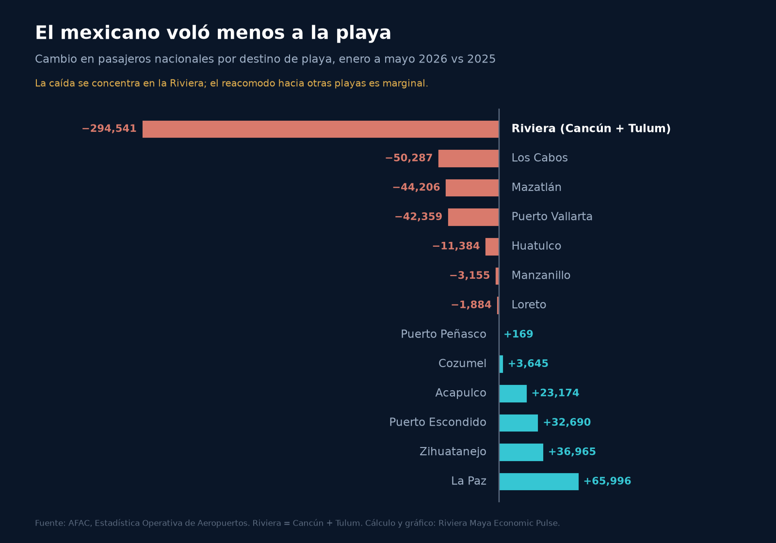 Barras horizontales del cambio en pasajeros nacionales por destino de playa, enero-mayo 2026 contra 2025. La barra dominante, hacia la izquierda, es la Riviera (Cancún más Tulum) con 294,541 pasajeros nacionales menos. Le siguen, en pérdida, Los Cabos con 50,287 menos, Mazatlán con 44,206, Puerto Vallarta con 42,359, Huatulco con 11,384, Manzanillo con 3,155 y Loreto con 1,884. Del lado de la ganancia, hacia la derecha, están Puerto Peñasco con 169 más, Cozumel con 3,645, Acapulco con 23,174, Puerto Escondido con 32,690, Zihuatanejo con 36,965 y La Paz con 65,996 pasajeros nacionales más. Los destinos que pierden son los más grandes; los que ganan son medianos.