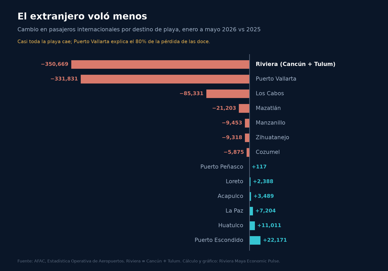 Barras horizontales del cambio en pasajeros internacionales por destino de playa, enero-mayo 2026 contra 2025. Hacia la izquierda, las dos mayores pérdidas son la Riviera (Cancún más Tulum) con 350,669 pasajeros internacionales menos y Puerto Vallarta con 331,831 menos, casi del mismo tamaño. Le siguen Los Cabos con 85,331 menos, Mazatlán con 21,203, Manzanillo con 9,453, Zihuatanejo con 9,318 y Cozumel con 5,875. Del lado de la ganancia, hacia la derecha, están Puerto Peñasco con 117 más, Loreto con 2,388, Acapulco con 3,489, La Paz con 7,204, Huatulco con 11,011 y Puerto Escondido con 22,171 pasajeros internacionales más. A diferencia del mercado nacional, aquí casi toda la playa cae.
