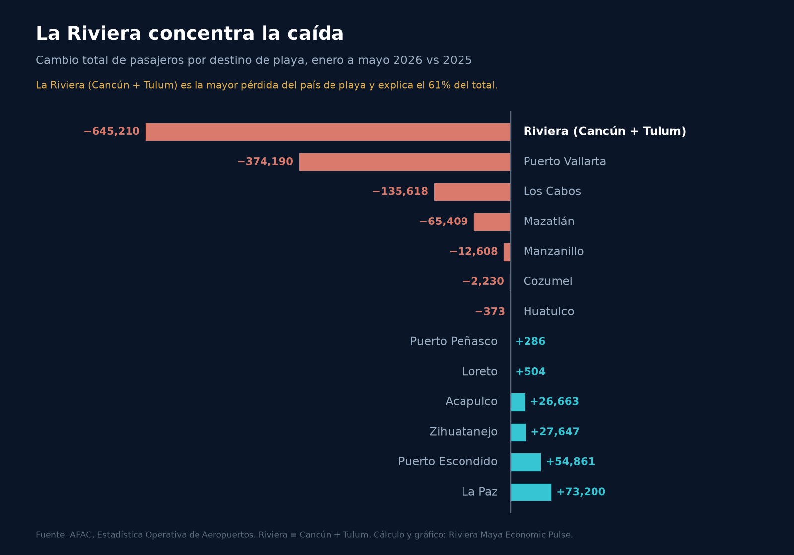 Barras horizontales del cambio total de pasajeros por destino de playa entre enero-mayo de 2025 y el mismo periodo de 2026. La barra dominante, hacia la izquierda, es la Riviera (Cancún más Tulum) con 645,210 pasajeros menos. Le siguen, en pérdida, Puerto Vallarta con 374,190 menos, Los Cabos con 135,618, Mazatlán con 65,409, Manzanillo con 12,608, Cozumel con 2,230 y Huatulco con 373. Del lado de la ganancia, hacia la derecha, están Puerto Peñasco con 286 más, Loreto con 504, Acapulco con 26,663, Zihuatanejo con 27,647, Puerto Escondido con 54,861 y La Paz con 73,200 pasajeros más. La Riviera concentra la caída de toda la playa mexicana.