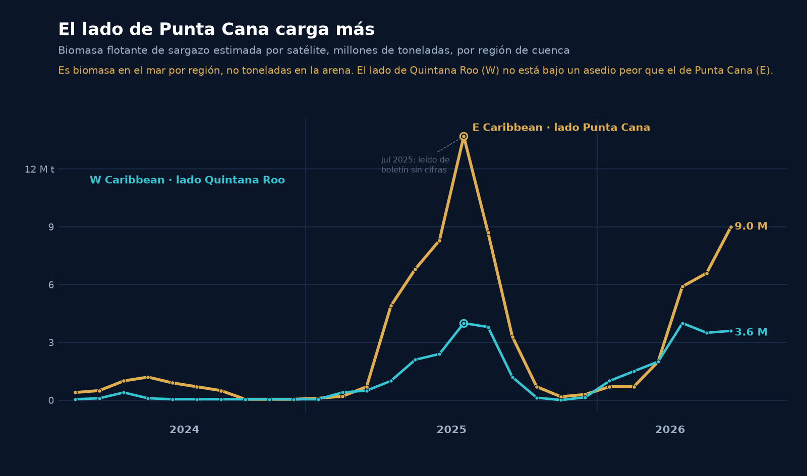 Serie mensual de biomasa flotante de sargazo por región de cuenca, marzo 2024 a junio 2026. La línea del Caribe oriental (lado Punta Cana) supera a la del Caribe occidental (lado Quintana Roo) en cada temporada alta: en junio de 2026 son 9.0 contra 3.6 millones de toneladas.