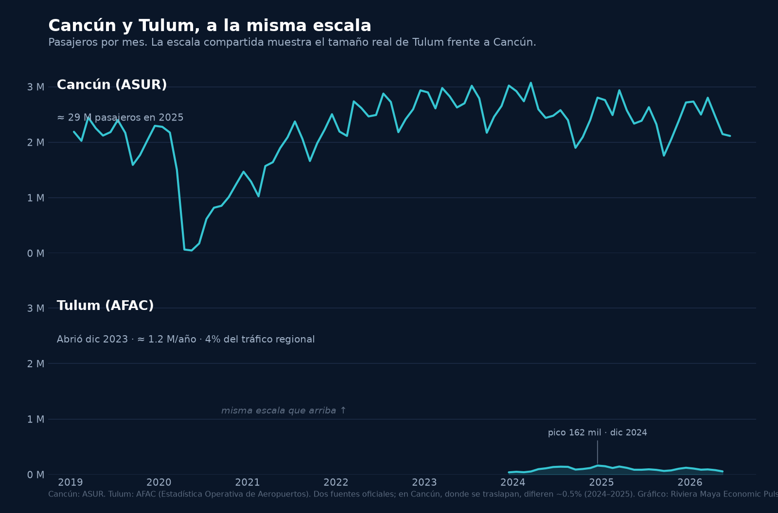 Dos paneles apilados a la misma escala vertical. Arriba, Cancún: la serie mensual ronda entre 2 y 3 millones de pasajeros. Abajo, Tulum, a la misma escala: su serie aparece solo desde diciembre de 2023 y es una franja pegada al piso del panel, con un pico de 162 mil pasajeros en diciembre de 2024. La escala compartida muestra que Tulum es cerca del 4% del tráfico regional, no la mitad.