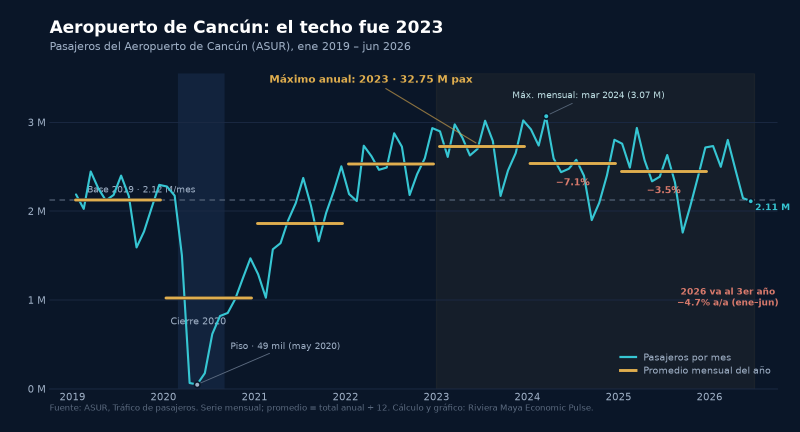 Serie mensual de pasajeros del aeropuerto de Cancún, de enero de 2019 a junio de 2026. La línea cae casi a cero en el cierre de 2020 (mayo, 48,610 pasajeros), se recupera durante 2021 y 2022, y una escalera del promedio mensual por año marca el máximo en 2023, seguido de dos escalones a la baja: 2024 menos 7.1% y 2025 menos 3.5%. El acumulado de enero a junio de 2026 va 4.7% abajo del mismo periodo de 2025. El pico mensual, marcado aparte, fue marzo de 2024 con 3,071,488 pasajeros.