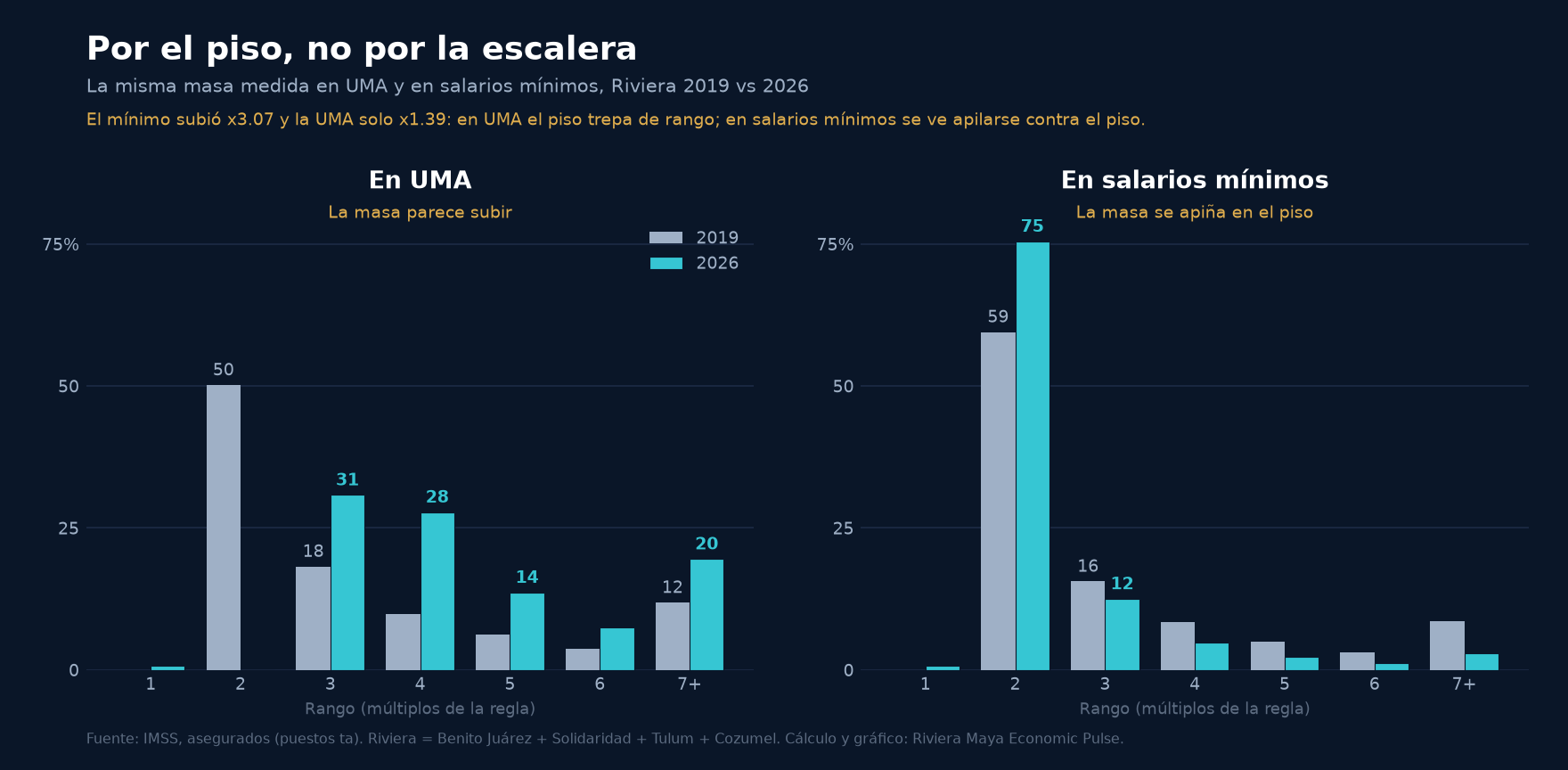 Dos paneles con la distribución de los trabajadores formales de la Riviera por rango de sueldo, 2019 contra 2026. En el panel medido en UMA la masa parece moverse hacia arriba: en 2019 la mitad estaba en el rango de 1 a 2 UMA, y en 2026 se reparte entre 3 y 4. En el panel medido en salarios mínimos, la misma masa se apiña más contra el piso: el rango de 1 a 2 mínimos pasa de 59% a 75%.
