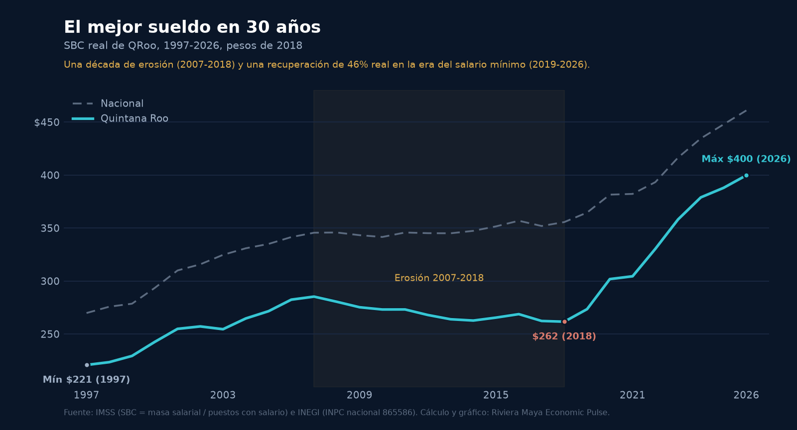 Serie del salario base real de Quintana Roo de 1997 a 2026, en pesos de 2018 por día. La línea de Quintana Roo sube de 221 pesos en 1997 a un pico de 282 en 2006, se erosiona en una banda sombreada hasta 262 en 2018, y se recupera con fuerza hasta 400 en 2026, su máximo. La línea nacional, punteada, va siempre por encima, pero la distancia se acorta al final.